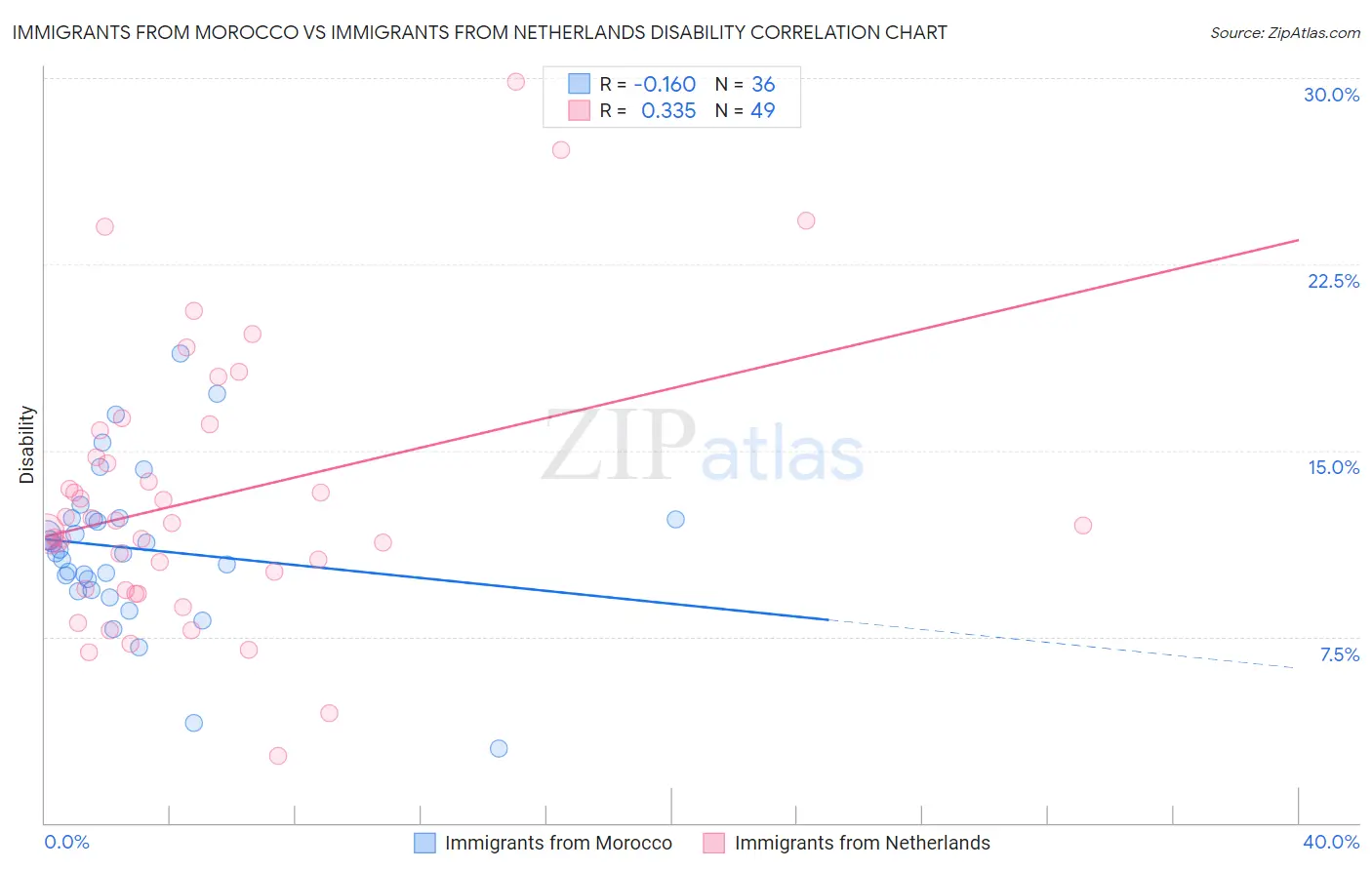 Immigrants from Morocco vs Immigrants from Netherlands Disability