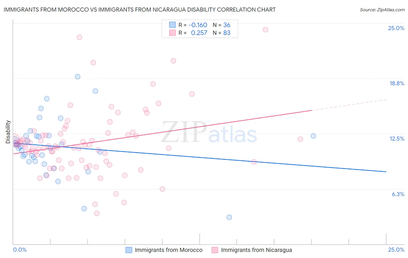 Immigrants from Morocco vs Immigrants from Nicaragua Disability