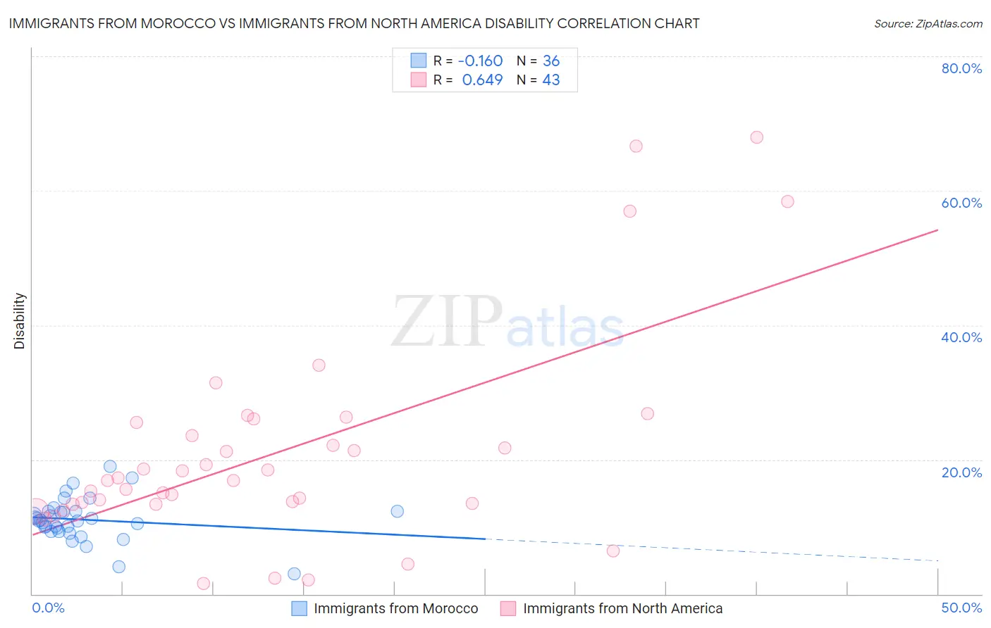 Immigrants from Morocco vs Immigrants from North America Disability