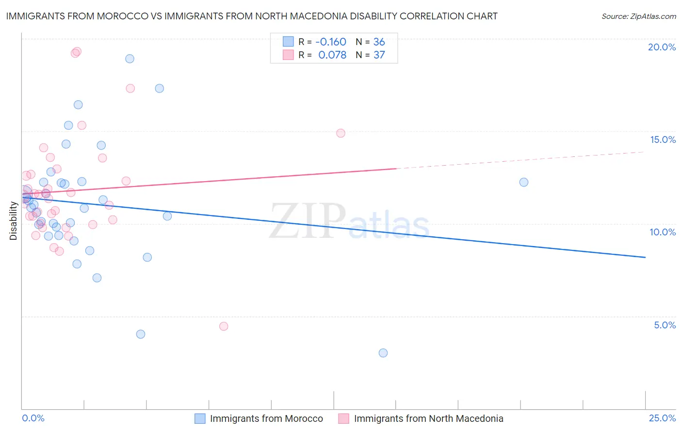 Immigrants from Morocco vs Immigrants from North Macedonia Disability