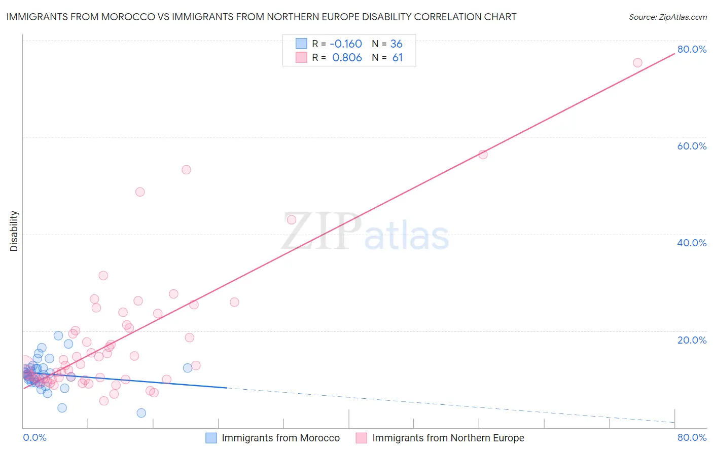 Immigrants from Morocco vs Immigrants from Northern Europe Disability