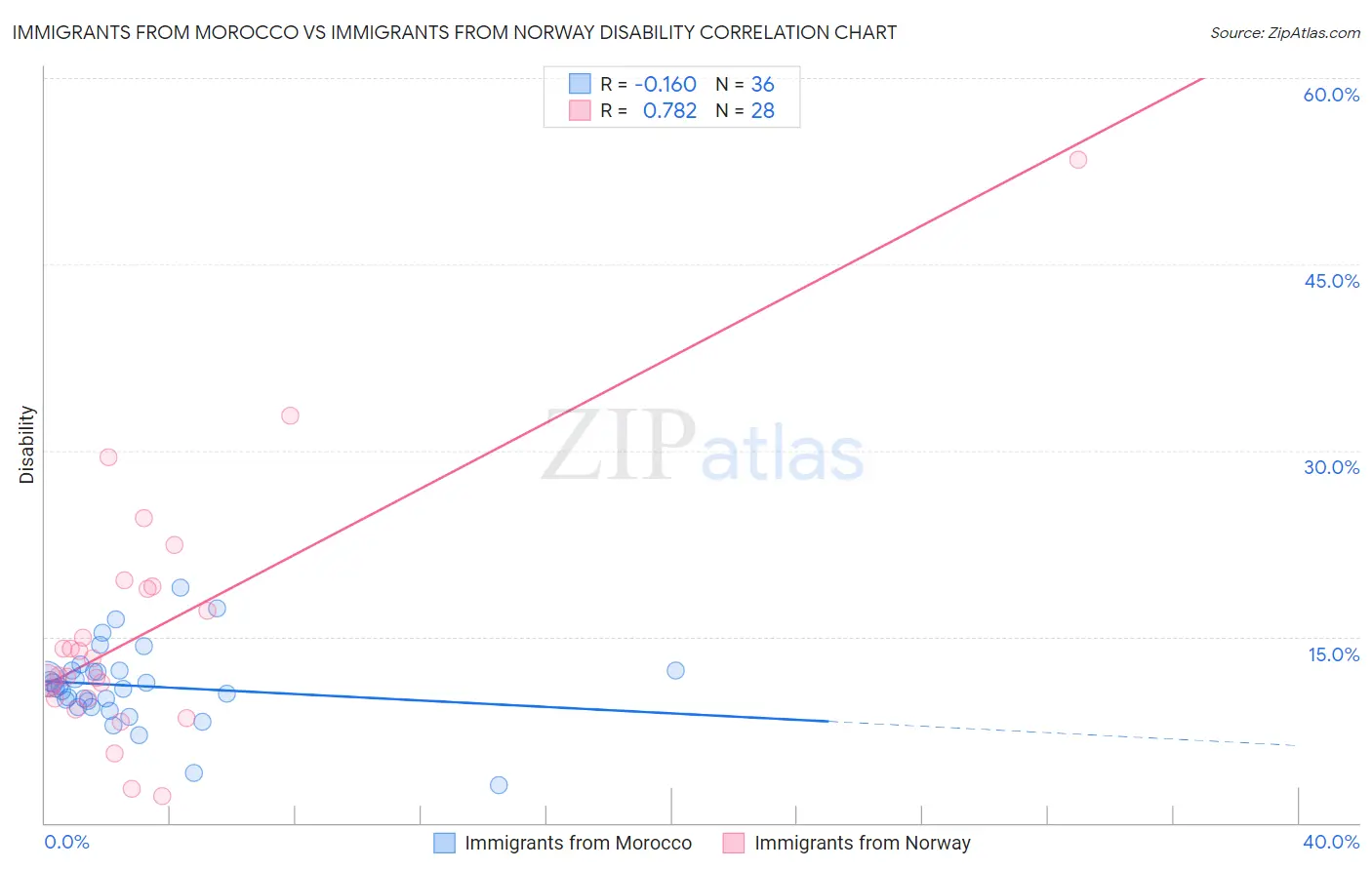 Immigrants from Morocco vs Immigrants from Norway Disability