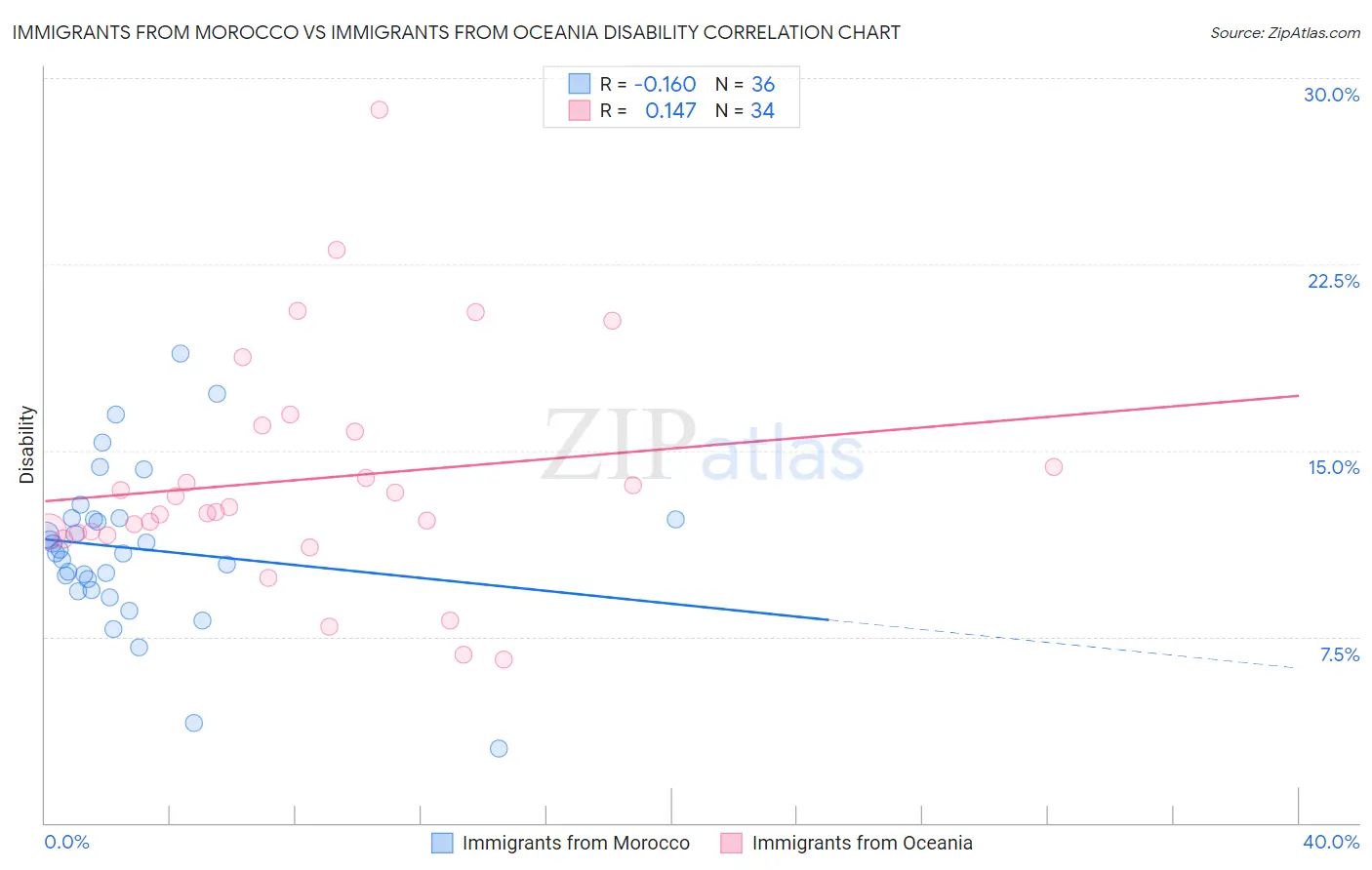 Immigrants from Morocco vs Immigrants from Oceania Disability