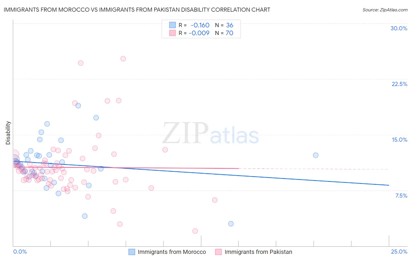 Immigrants from Morocco vs Immigrants from Pakistan Disability