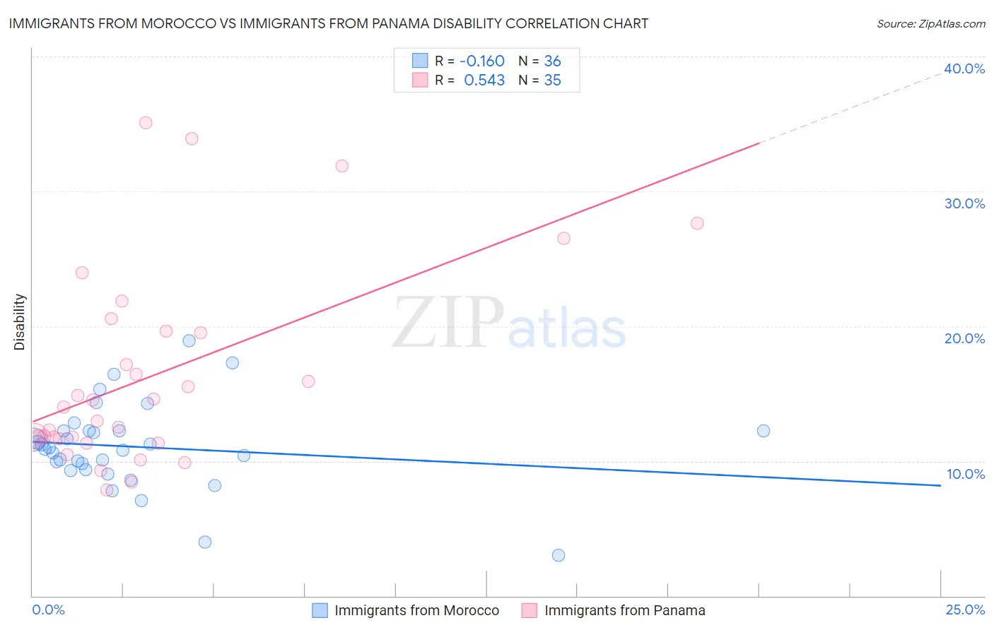 Immigrants from Morocco vs Immigrants from Panama Disability