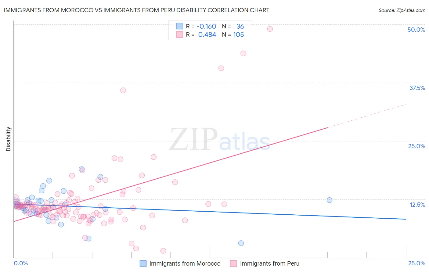 Immigrants from Morocco vs Immigrants from Peru Disability