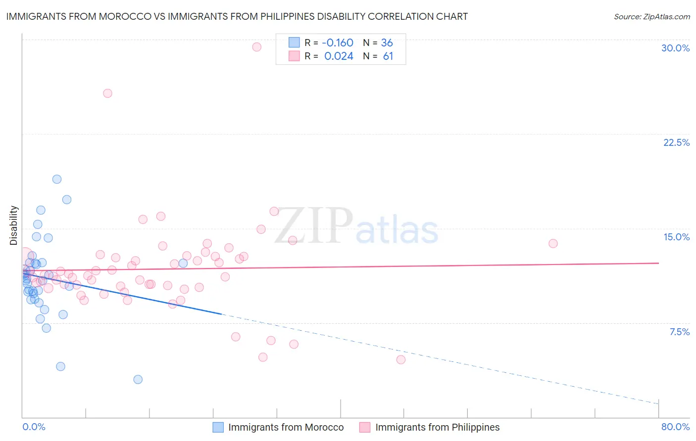 Immigrants from Morocco vs Immigrants from Philippines Disability