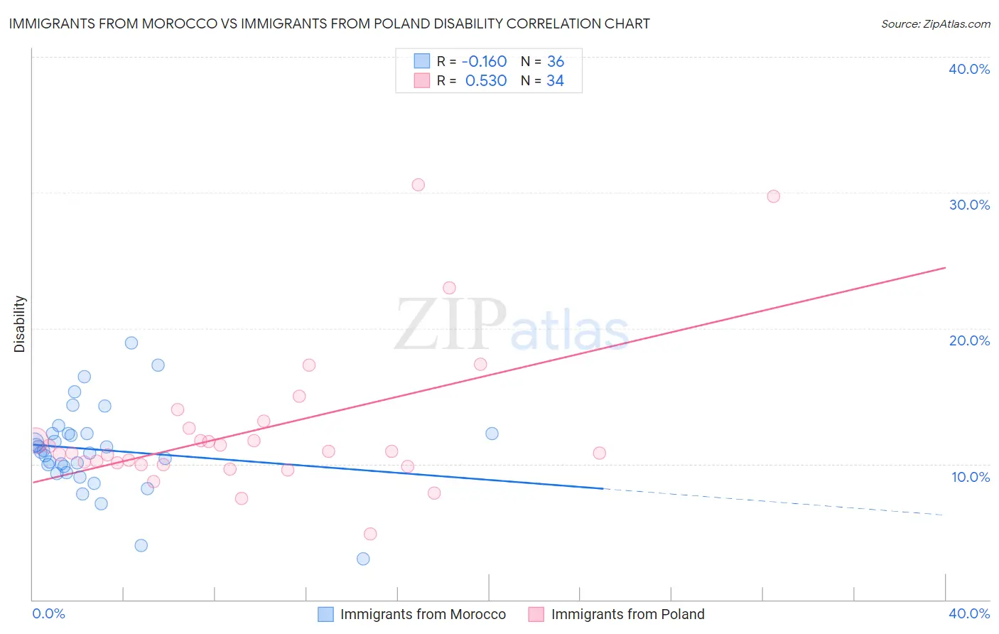 Immigrants from Morocco vs Immigrants from Poland Disability