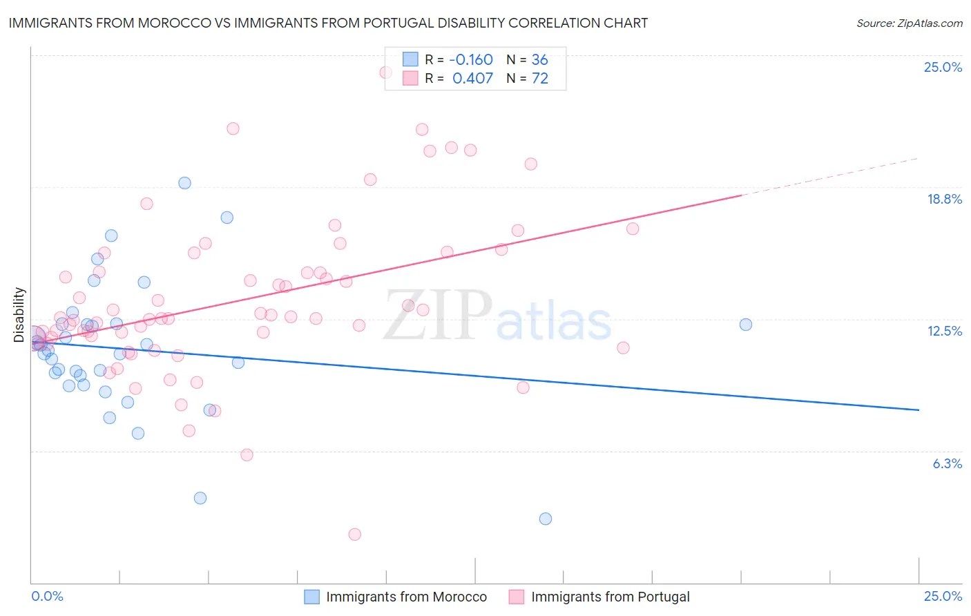 Immigrants from Morocco vs Immigrants from Portugal Disability