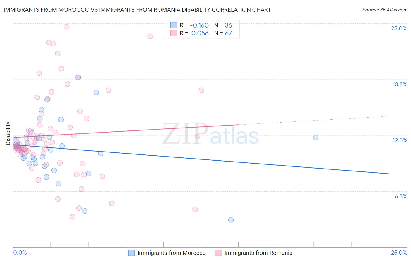 Immigrants from Morocco vs Immigrants from Romania Disability