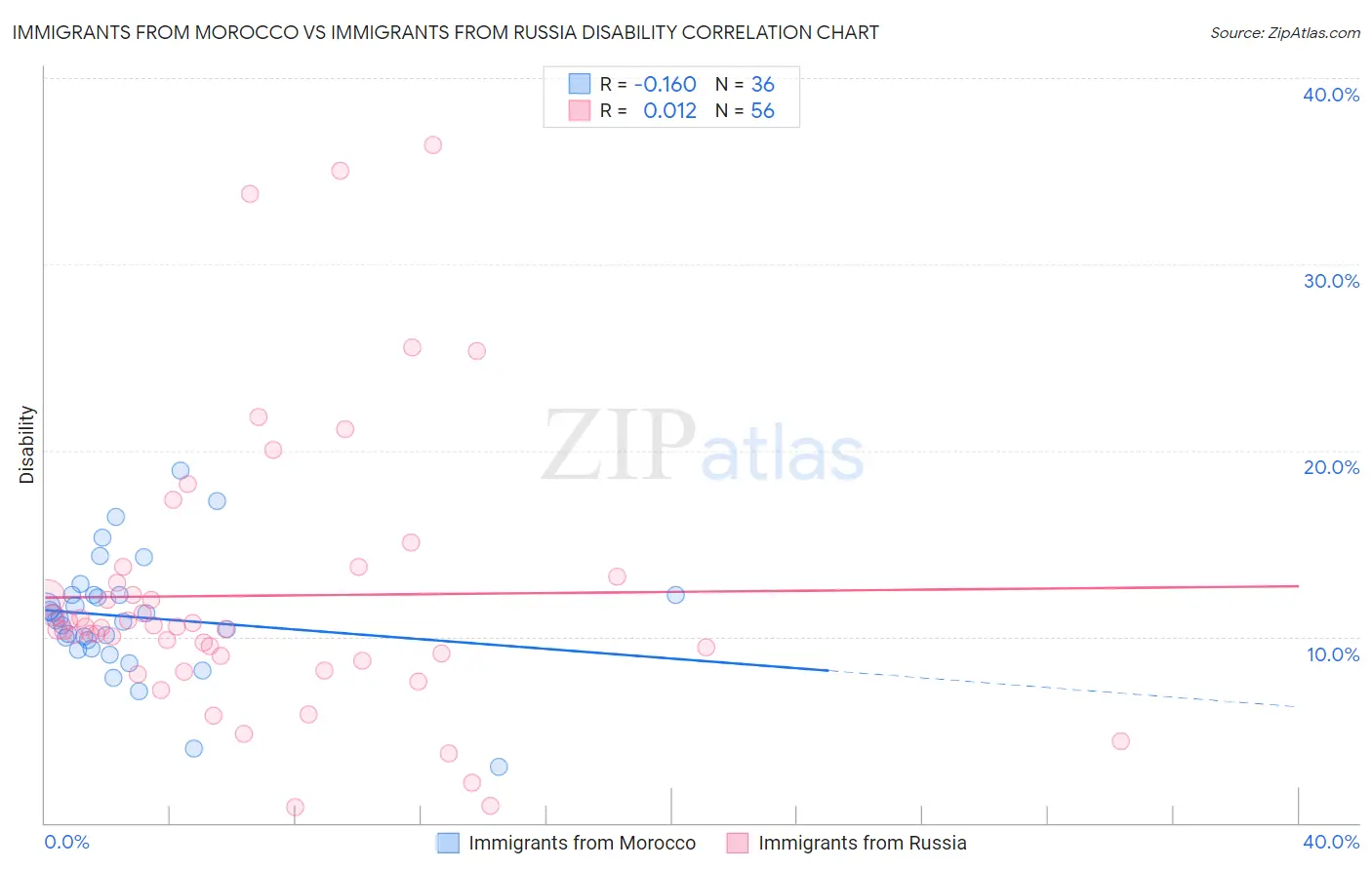 Immigrants from Morocco vs Immigrants from Russia Disability