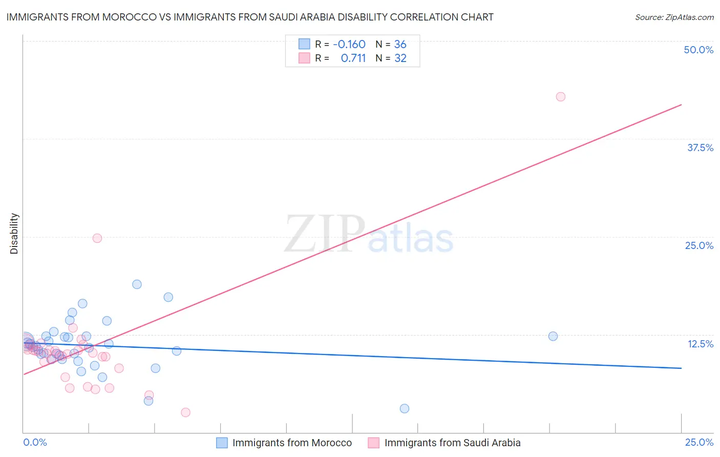 Immigrants from Morocco vs Immigrants from Saudi Arabia Disability