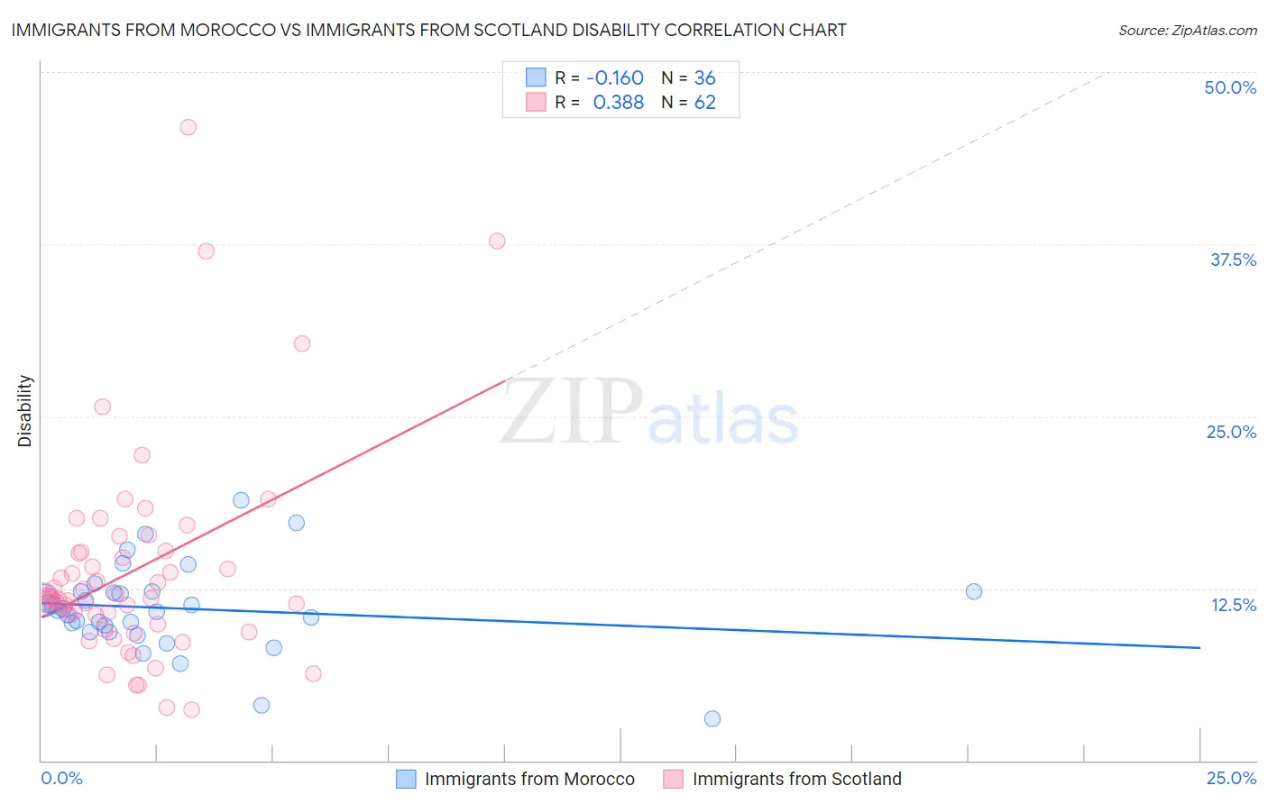 Immigrants from Morocco vs Immigrants from Scotland Disability