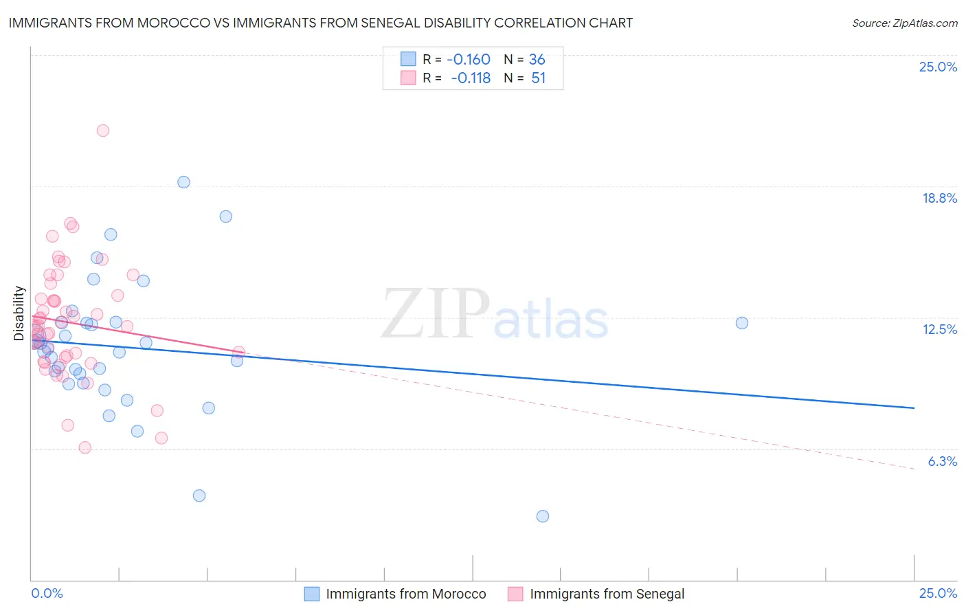 Immigrants from Morocco vs Immigrants from Senegal Disability