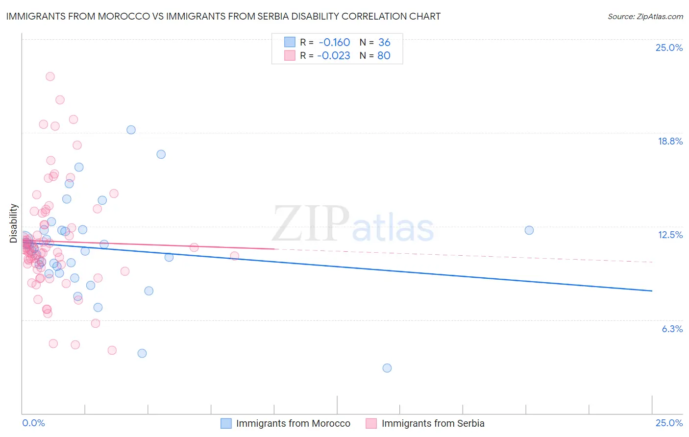 Immigrants from Morocco vs Immigrants from Serbia Disability