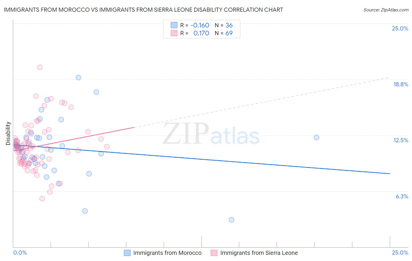 Immigrants from Morocco vs Immigrants from Sierra Leone Disability