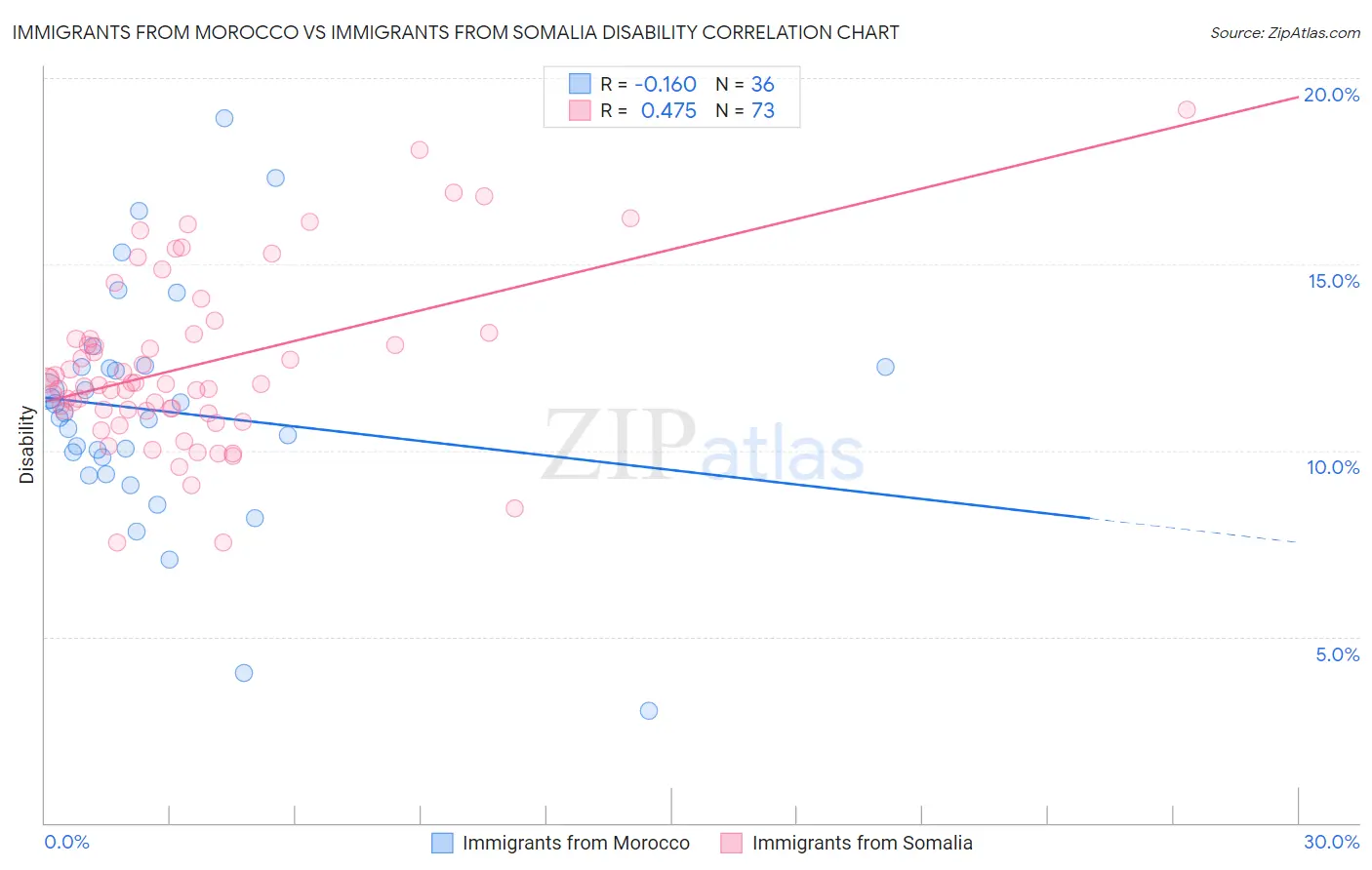 Immigrants from Morocco vs Immigrants from Somalia Disability