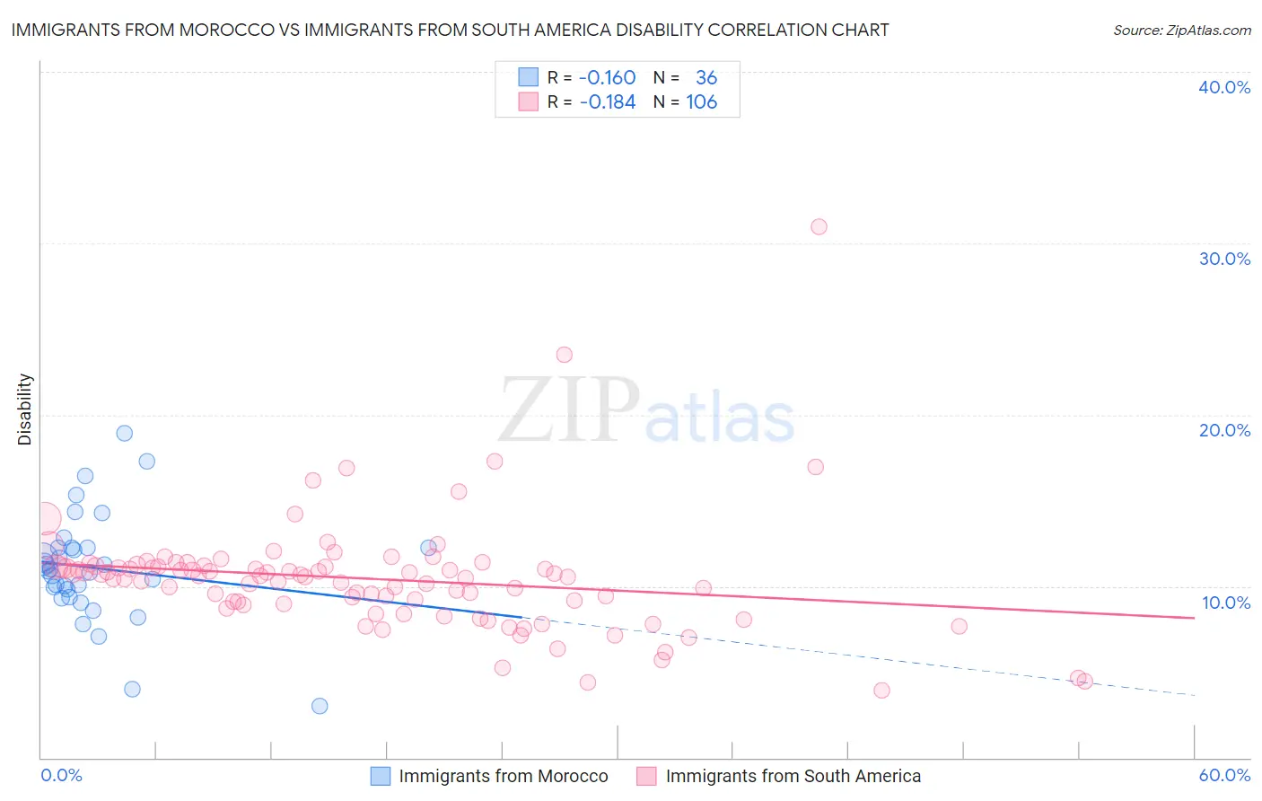 Immigrants from Morocco vs Immigrants from South America Disability