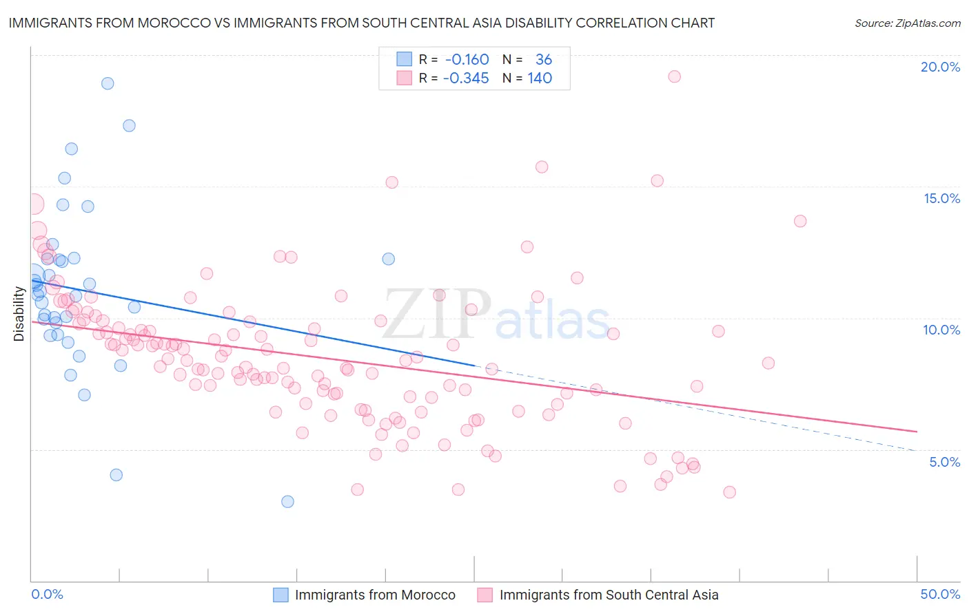 Immigrants from Morocco vs Immigrants from South Central Asia Disability