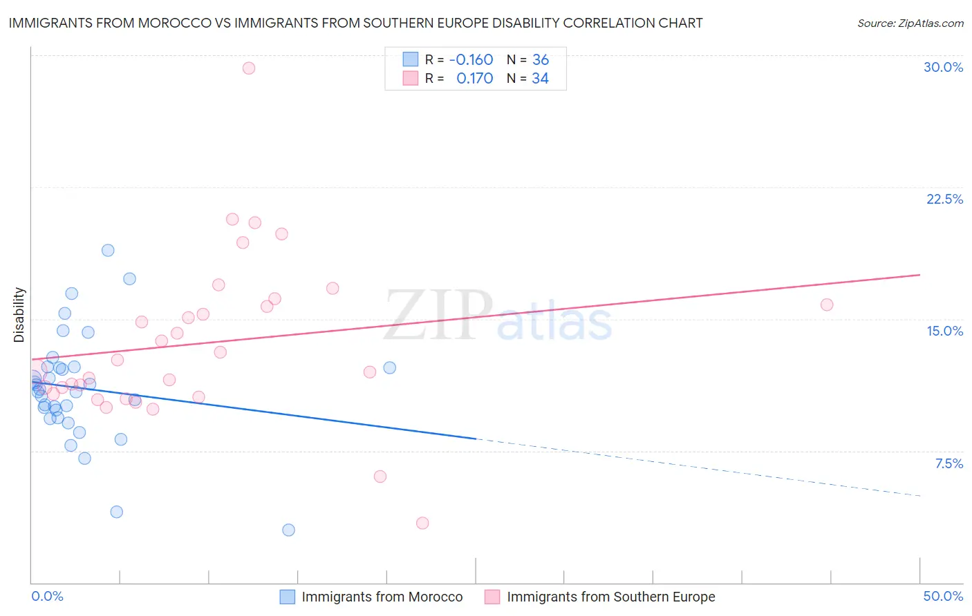 Immigrants from Morocco vs Immigrants from Southern Europe Disability