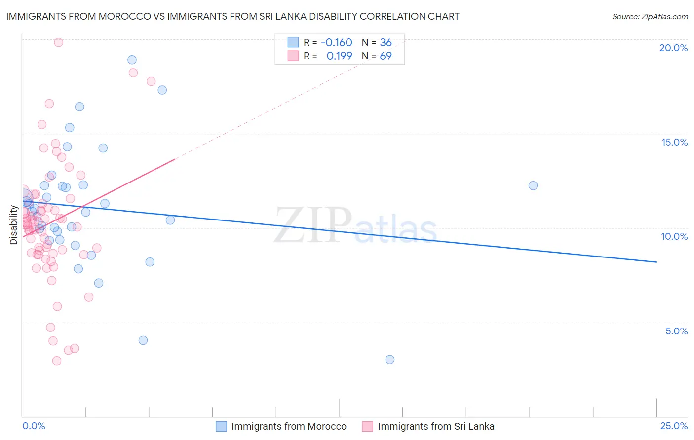 Immigrants from Morocco vs Immigrants from Sri Lanka Disability