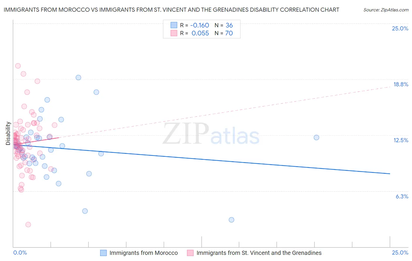 Immigrants from Morocco vs Immigrants from St. Vincent and the Grenadines Disability