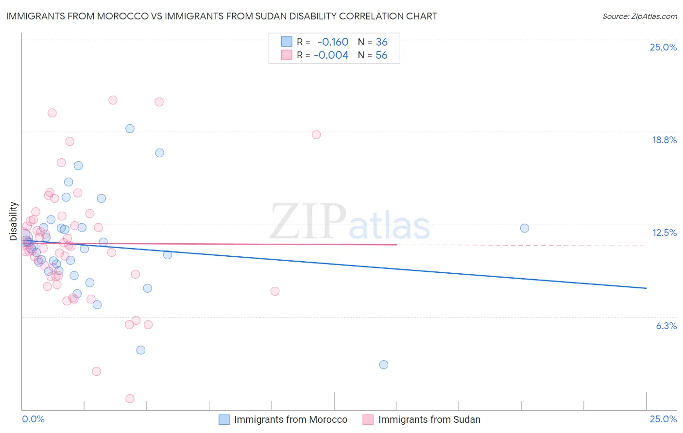 Immigrants from Morocco vs Immigrants from Sudan Disability