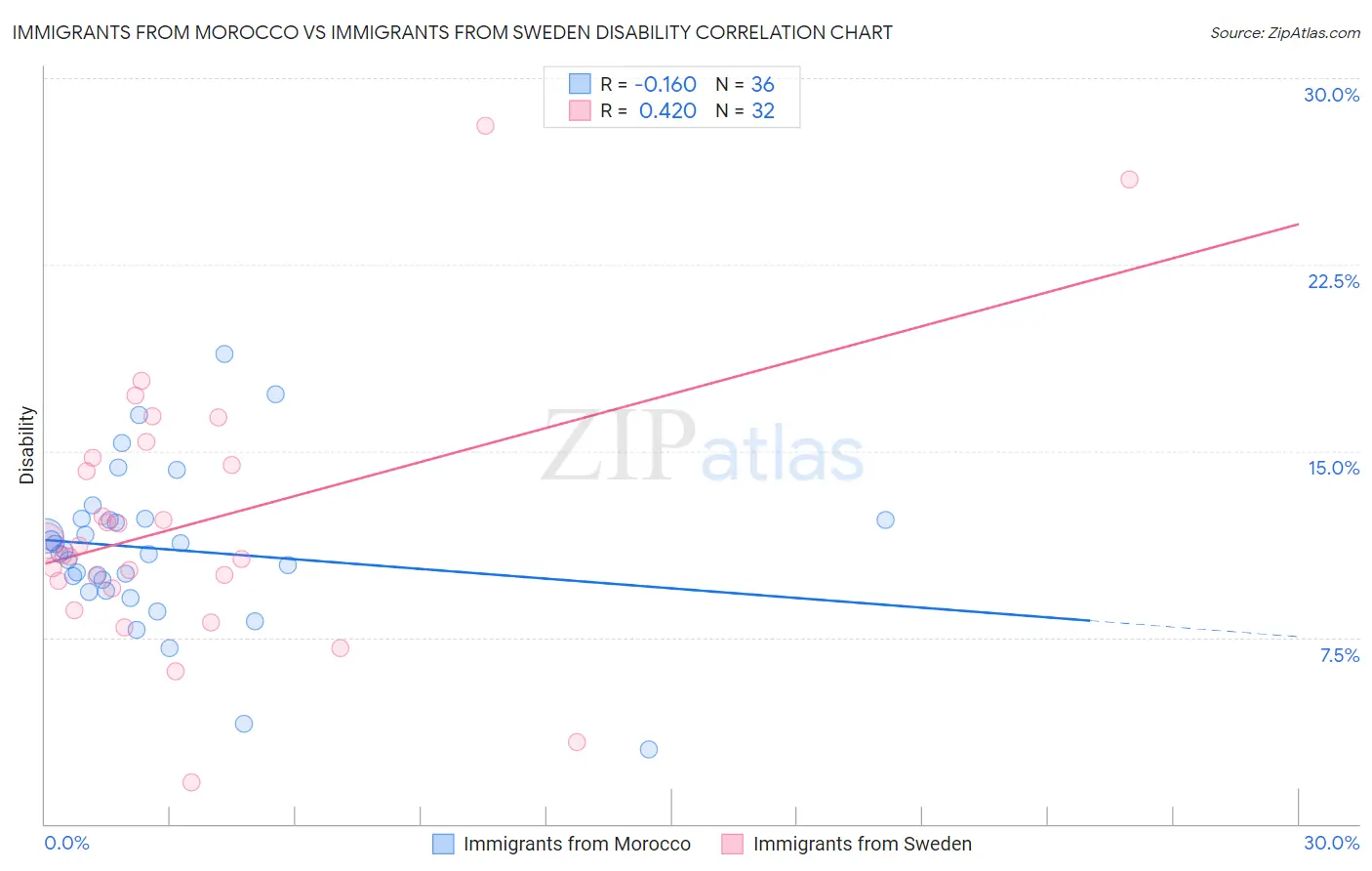 Immigrants from Morocco vs Immigrants from Sweden Disability