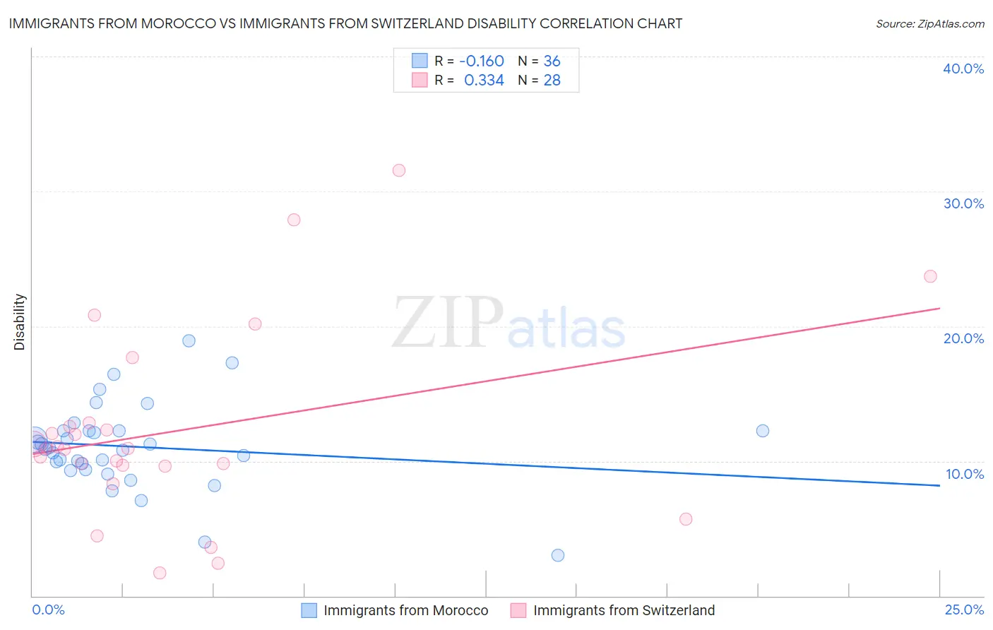 Immigrants from Morocco vs Immigrants from Switzerland Disability