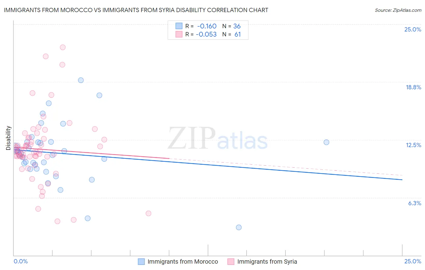 Immigrants from Morocco vs Immigrants from Syria Disability