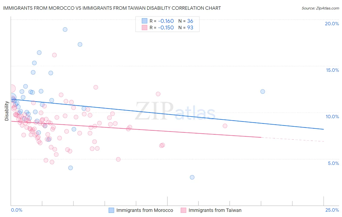 Immigrants from Morocco vs Immigrants from Taiwan Disability