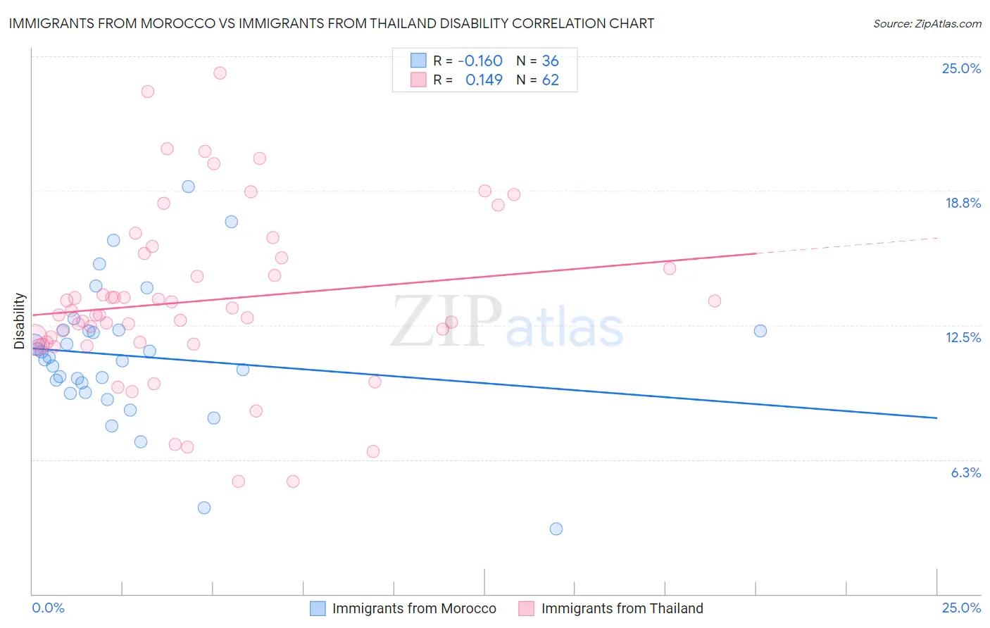 Immigrants from Morocco vs Immigrants from Thailand Disability