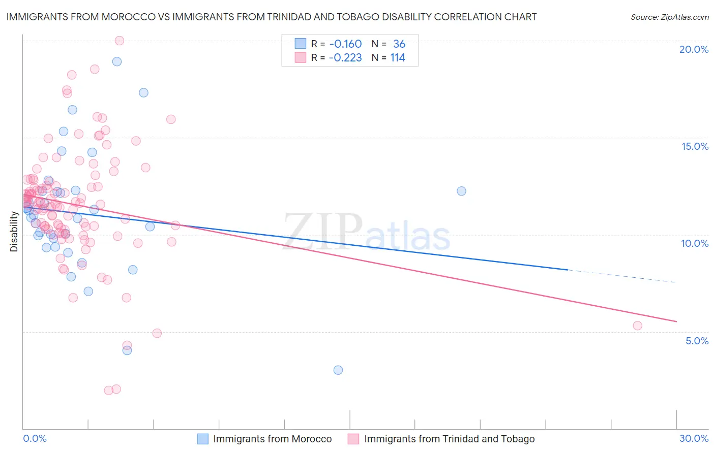 Immigrants from Morocco vs Immigrants from Trinidad and Tobago Disability