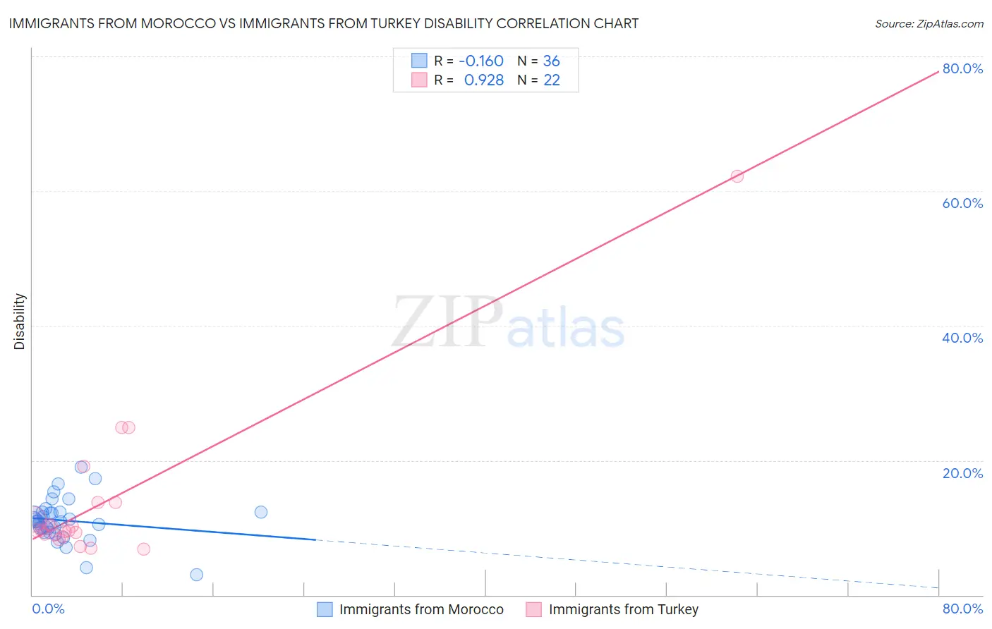 Immigrants from Morocco vs Immigrants from Turkey Disability