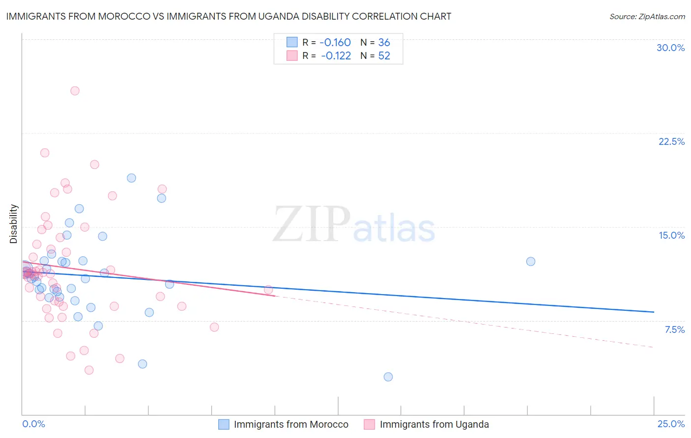 Immigrants from Morocco vs Immigrants from Uganda Disability