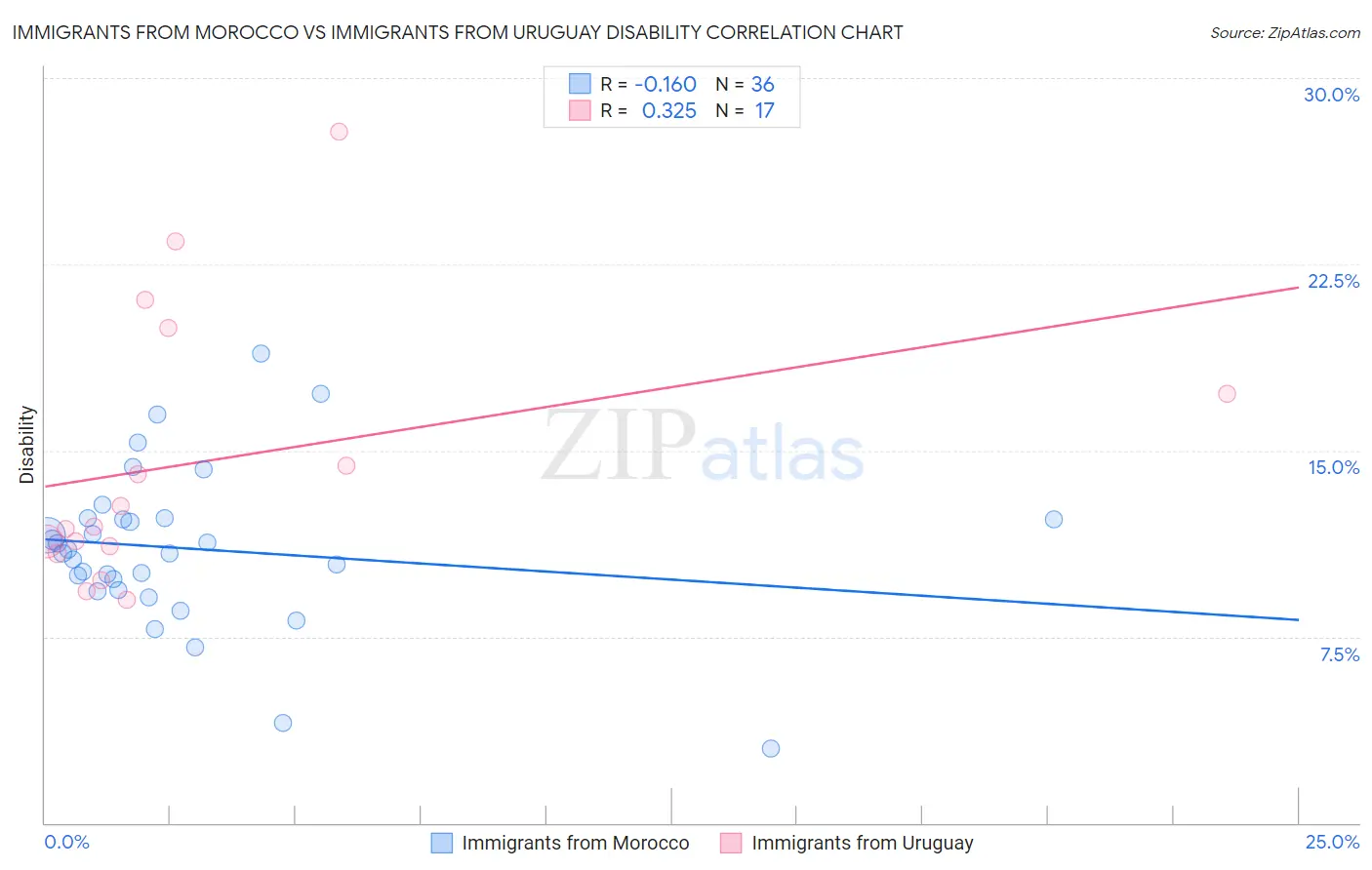 Immigrants from Morocco vs Immigrants from Uruguay Disability