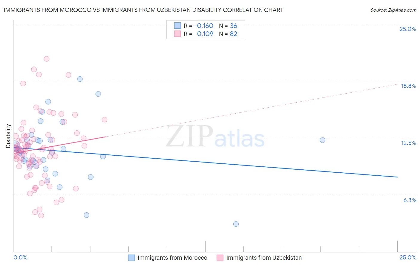 Immigrants from Morocco vs Immigrants from Uzbekistan Disability