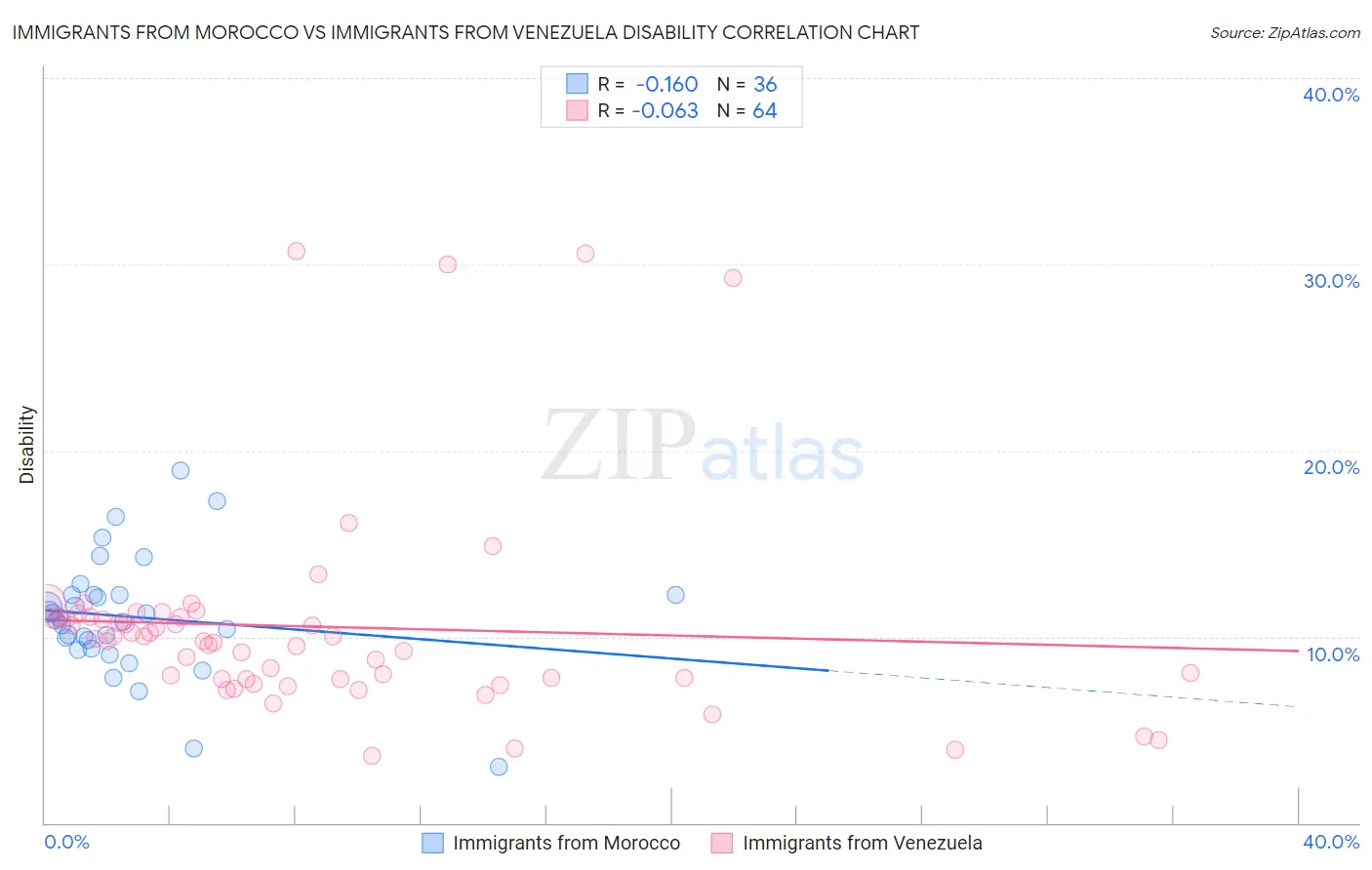Immigrants from Morocco vs Immigrants from Venezuela Disability