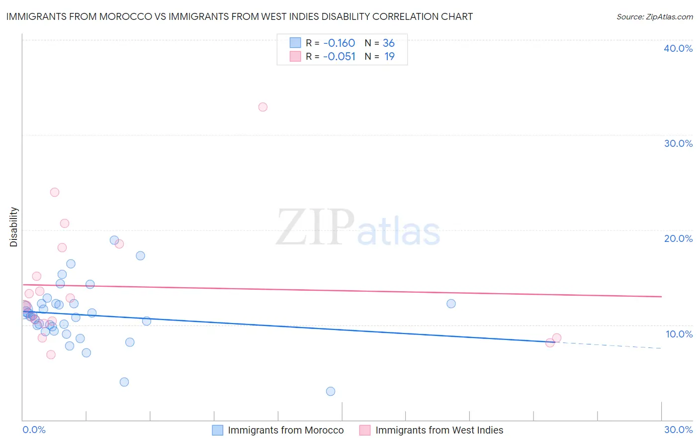 Immigrants from Morocco vs Immigrants from West Indies Disability