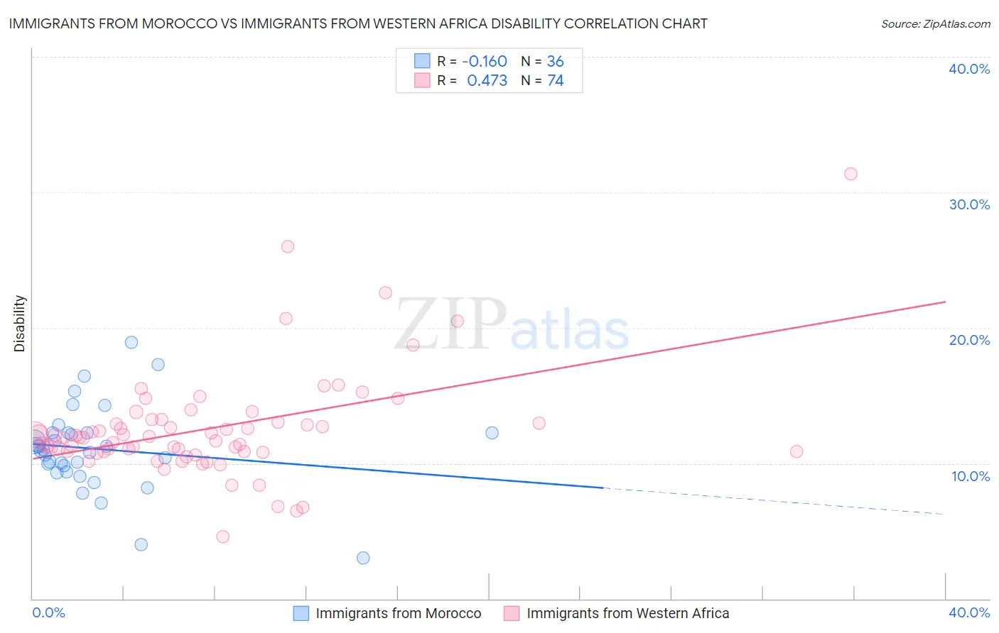 Immigrants from Morocco vs Immigrants from Western Africa Disability