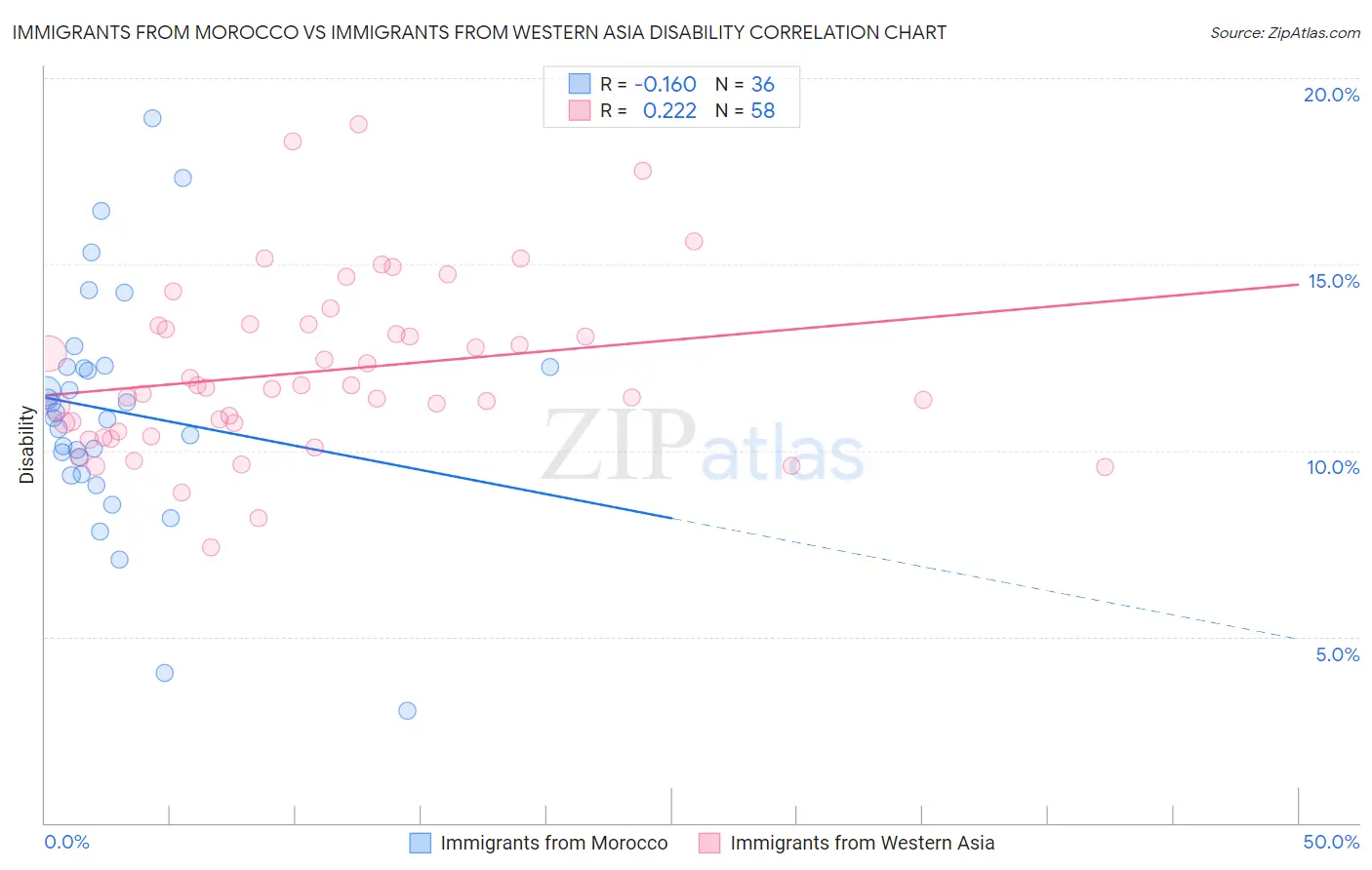 Immigrants from Morocco vs Immigrants from Western Asia Disability