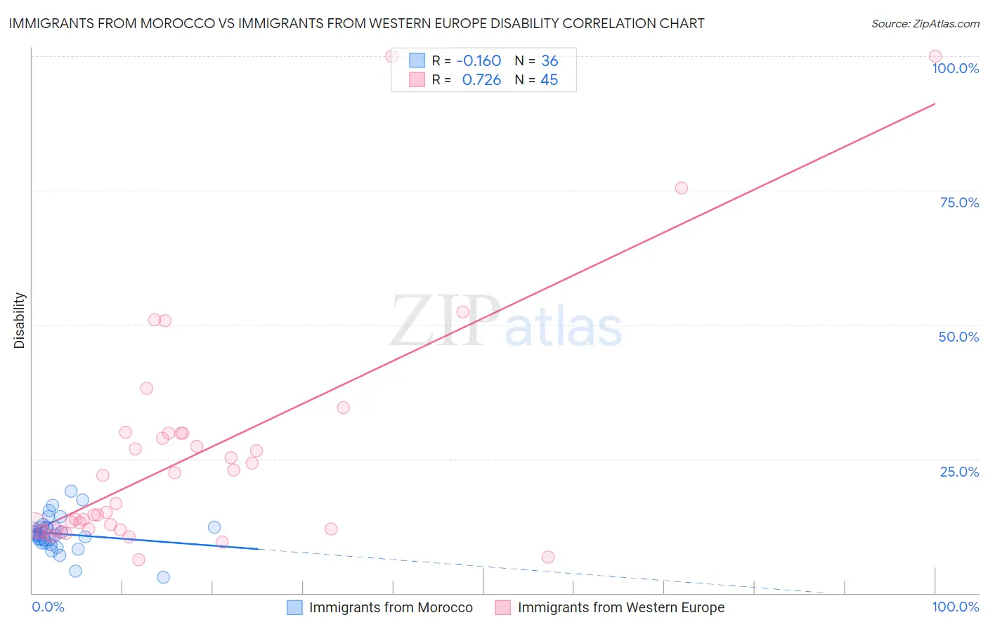 Immigrants from Morocco vs Immigrants from Western Europe Disability