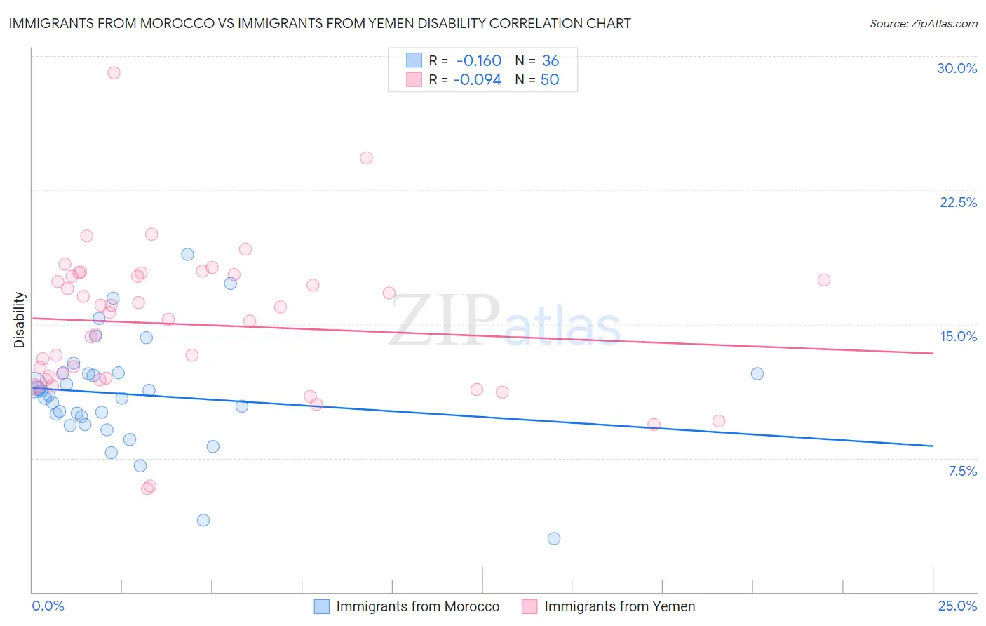 Immigrants from Morocco vs Immigrants from Yemen Disability