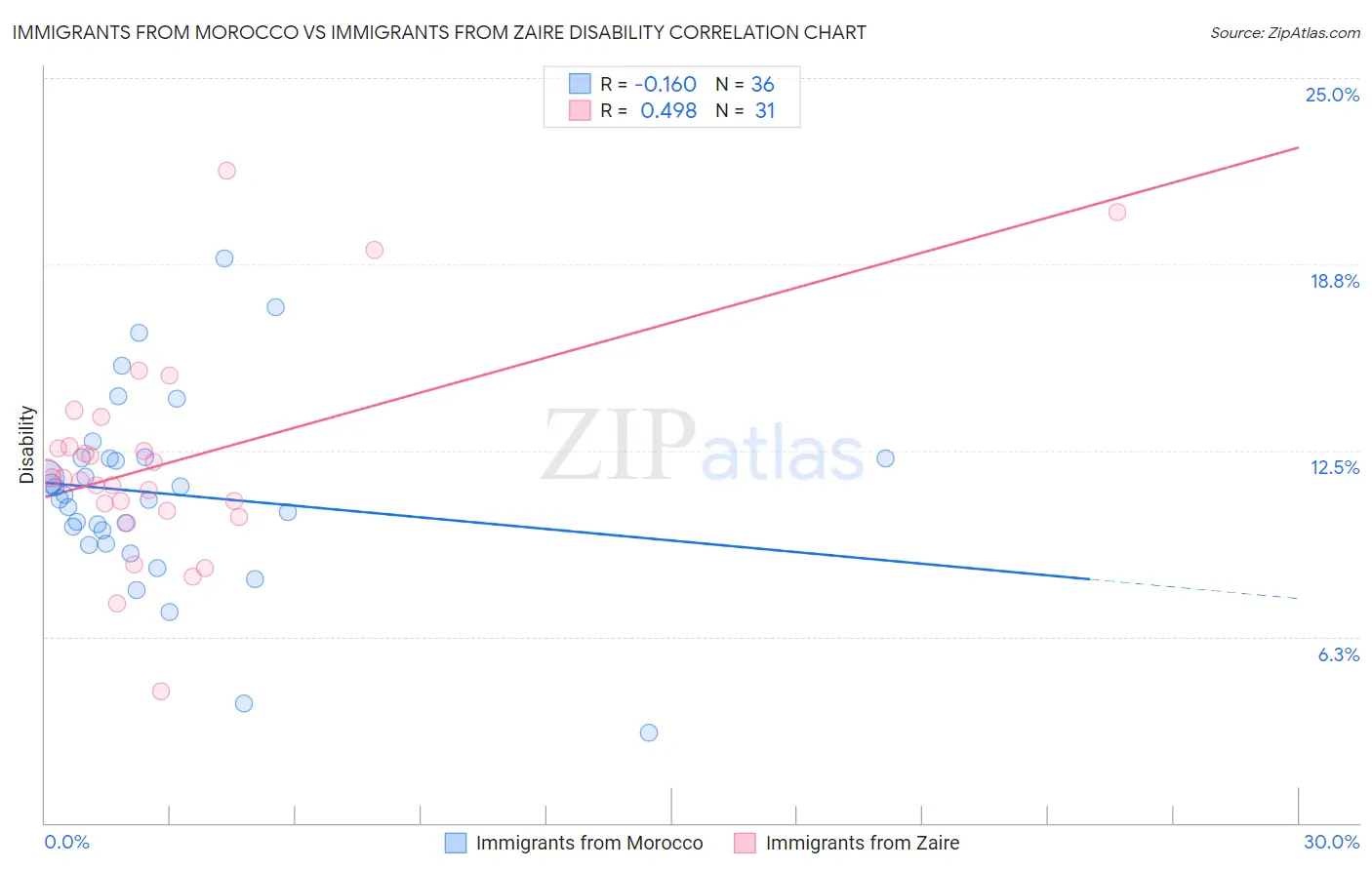 Immigrants from Morocco vs Immigrants from Zaire Disability