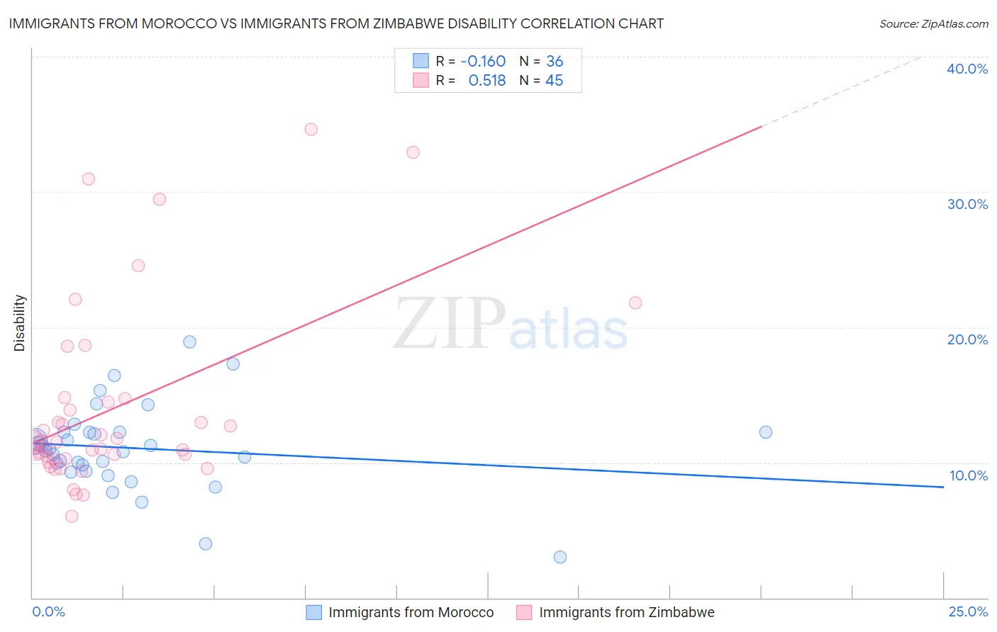 Immigrants from Morocco vs Immigrants from Zimbabwe Disability