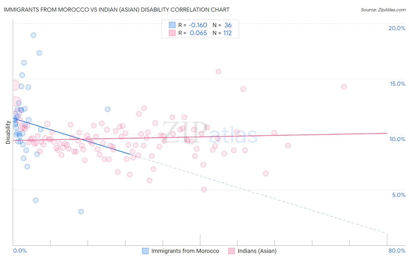 Immigrants from Morocco vs Indian (Asian) Disability