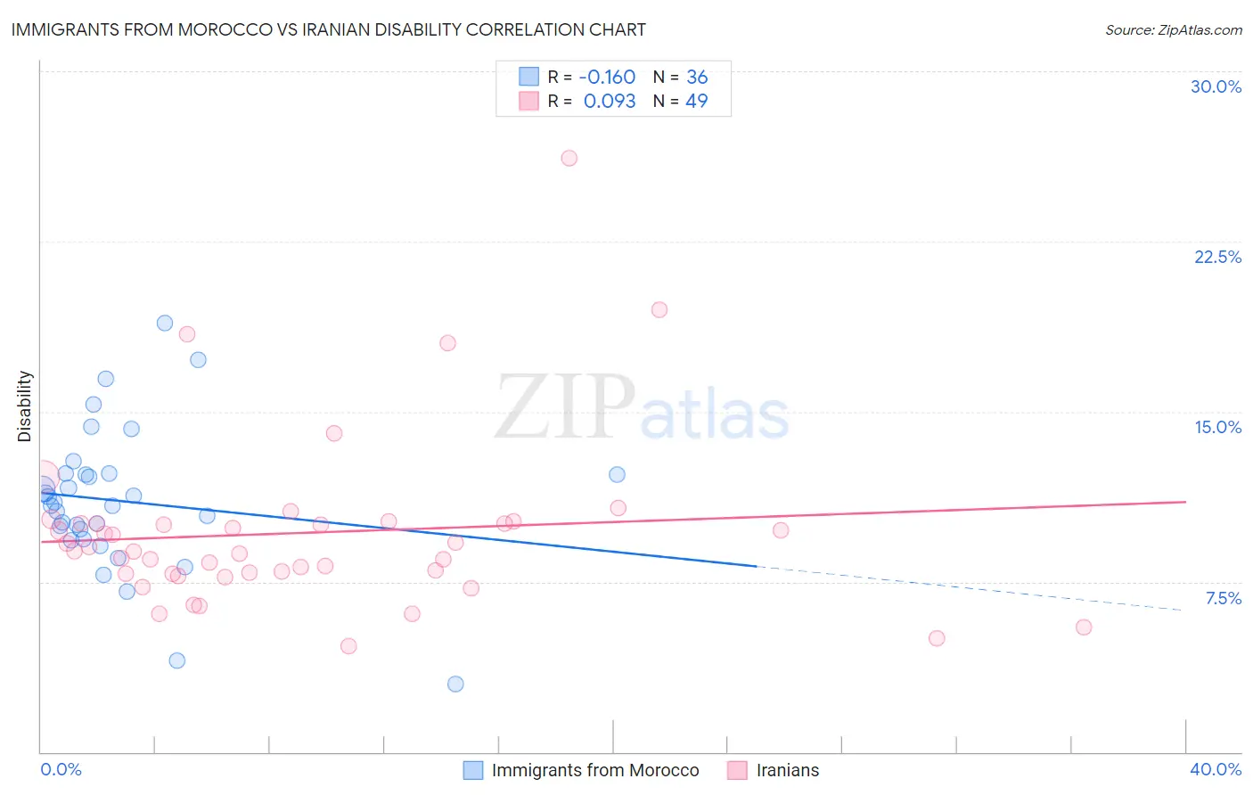 Immigrants from Morocco vs Iranian Disability