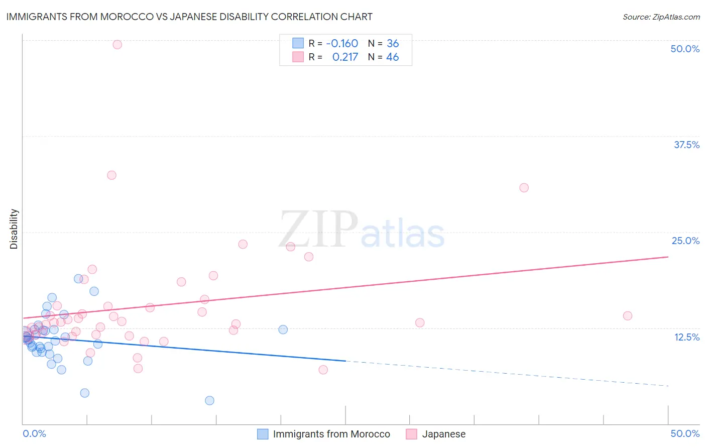 Immigrants from Morocco vs Japanese Disability