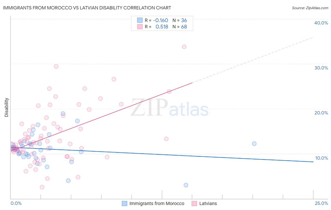 Immigrants from Morocco vs Latvian Disability