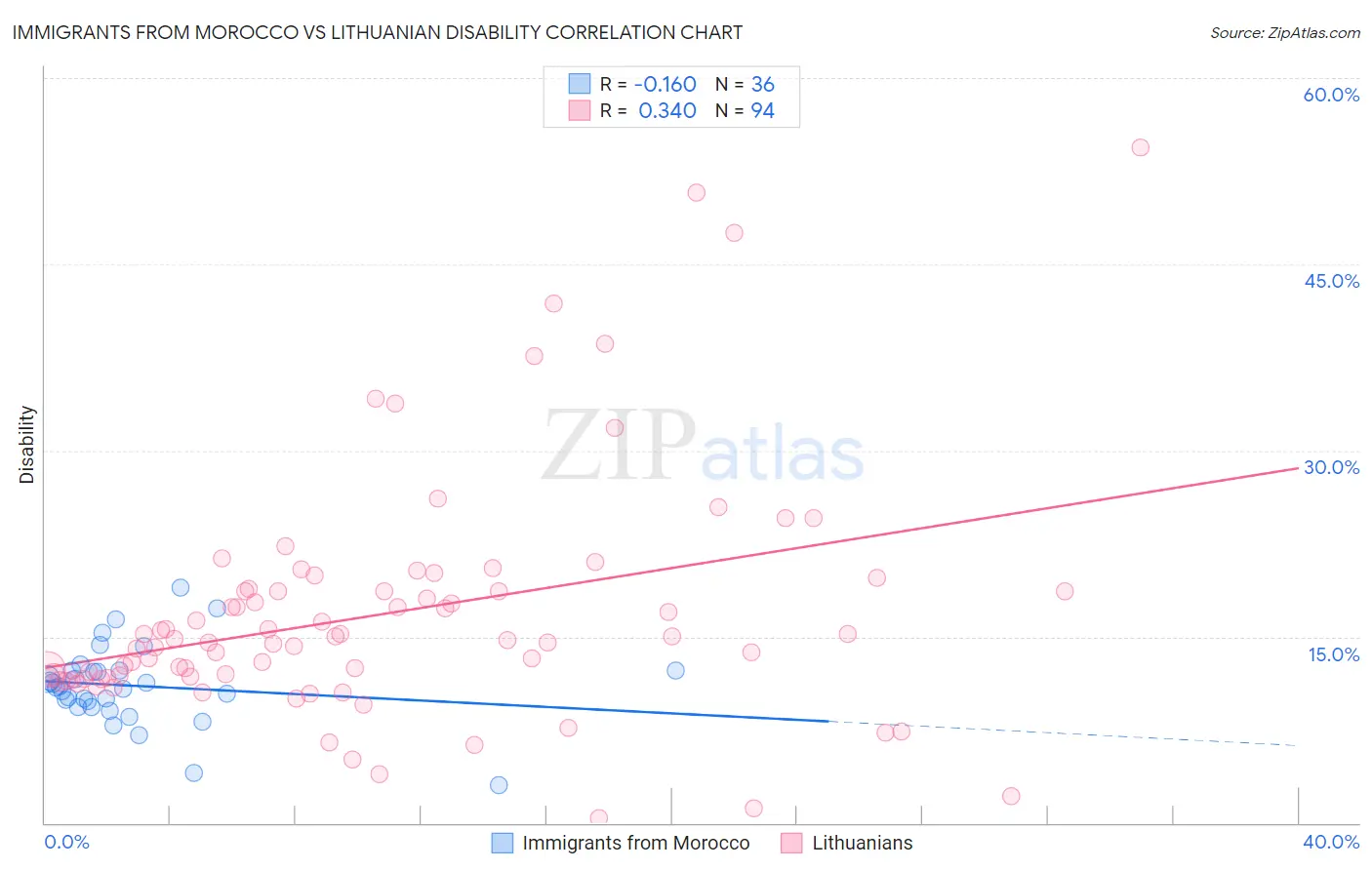 Immigrants from Morocco vs Lithuanian Disability